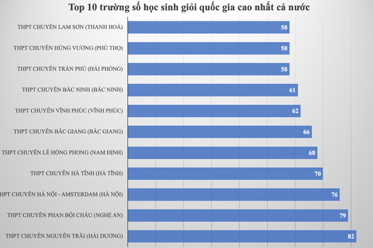 10 trường THPT có số học sinh giỏi quốc gia cao nhất cả nước