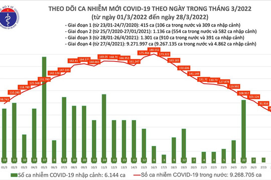 Số ca COVID-19 trên cả nước giảm 8.453 ca, riêng Hà Nội giảm hơn 900 ca