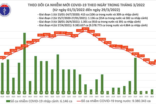 Số ca COVID-19 tăng trở lại sau nhiều ngày giảm mạnh