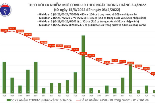 Hôm nay, số ca mắc COVID-19 giảm hơn 14.000 ca