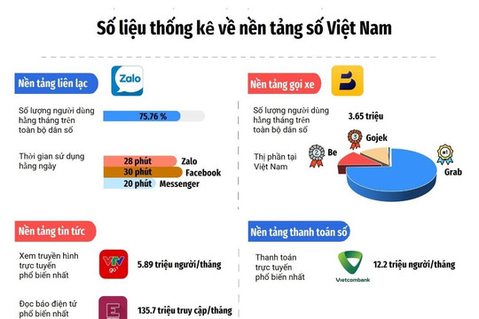 INFOGRAPHIC: Đo lường hoạt động của người dân trên các nền tảng số Việt Nam