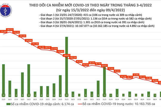 Số ca mắc COVID-19 mới giảm hơn 5.000 ca, số ca tử vong giảm còn 26 ca