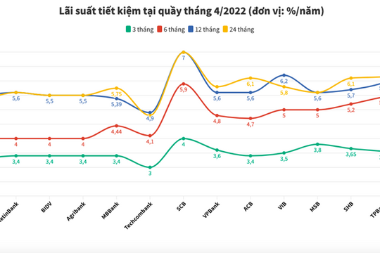 Lãi suất tiết kiệm ngân hàng nào cao nhất tháng 4/2022?