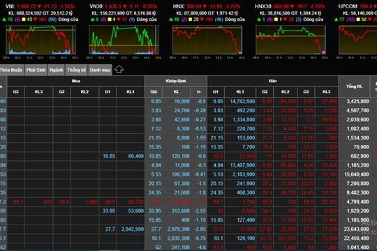 'Đỏ máu' khắp sàn: Hiệu ứng domino, VN-Index thủng đáy 1.385 điểm