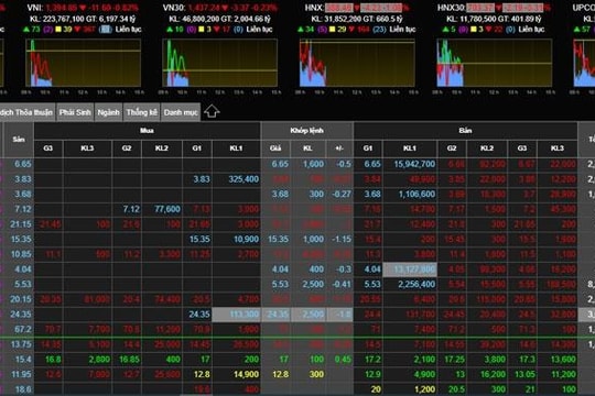 VN-Index thủng mốc 1.400 điểm, cuộc tháo chạy bắt đầu lan rộng