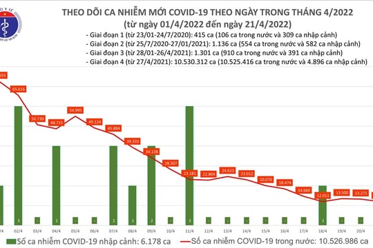 Cả nước thêm 12.000 ca COVID-19, hơn 126.000 trẻ 5-11 tuổi đã tiêm vaccine