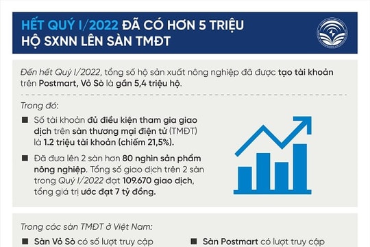 INFOGRAPHIC: Hết quý I/2022 đã có hơn 5 triệu hộ sản xuất nông nghiệp lên sàn Postmart, Vỏ Sò