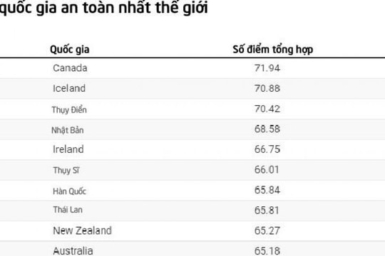 Việt Nam được du khách Mỹ đánh giá an toàn hơn cả trước đại dịch