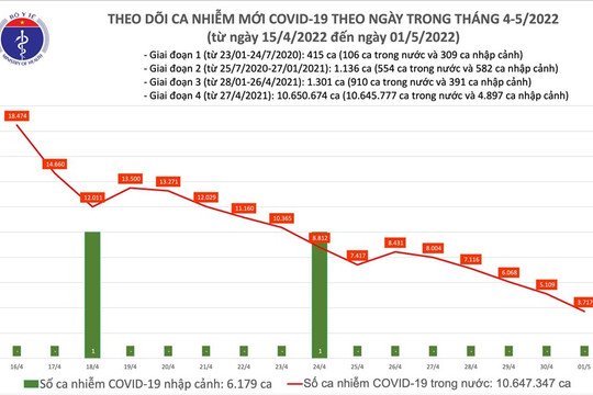Số ca COVID-19 giảm 1.392 ca, còn 475 ca nặng và 1 ca tử vong