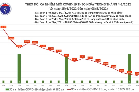 Cả nước thêm 2.709 ca Covid-19, không ghi nhận ca tử vong