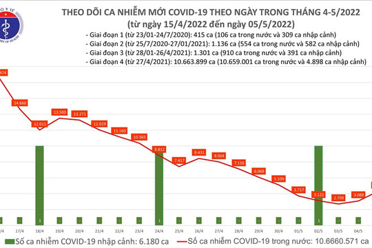 Số ca COVID-19 mới tại Bắc Ninh, Bắc Giang, Phú Thọ tăng cao nhất cả nước