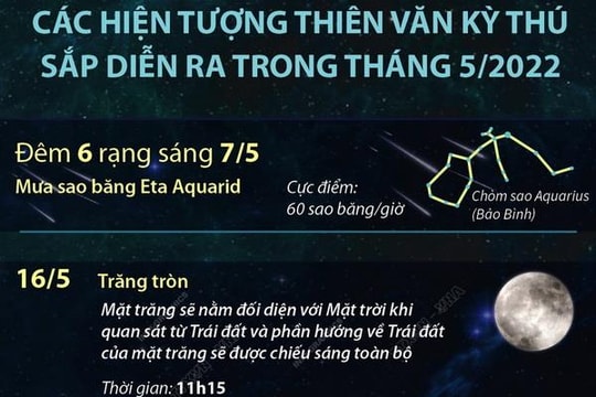 [Infographics] Hiện tượng thiên văn kỳ thú sắp diễn ra trong tháng 5