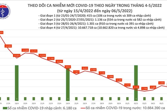 Cả nước ghi nhận 3.819 ca COVID-19 mới, 6 ca tử vong