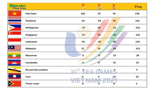 Bảng tổng sắp huy chương SEA Games 31 ngày 18/5: Đoàn thể thao Việt Nam liên tục bứt phá