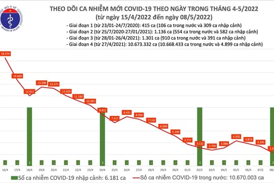 Số ca mắc mới giảm hơn 1000 ca, ghi nhận 1 ca tử vong vì COVID-19