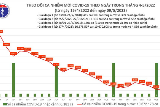 Số ca mắc COVID-19 mới của Hà Nội tăng cao nhất cả nước