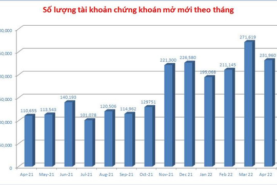 Hơn 200 nghìn tài khoản chứng khoán mới, 5,2 triệu tay chơi sẵn tiền vào sàn nóng