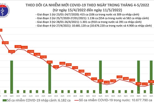 Số ca mắc COVID-19 tăng hơn 1.000 ca, 3 bệnh nhân tử vong