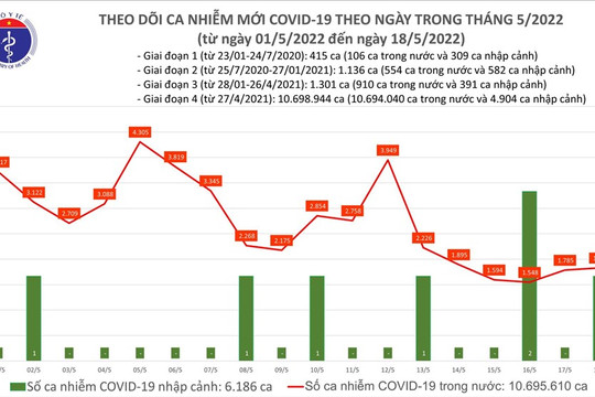 Số ca COVID-19 mới tăng nhẹ, hiện còn 206 bệnh nhân nặng đang thở oxy