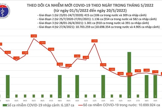 Cả nước ghi nhận hơn 1.500 ca COVID-19 mới, 2 bệnh nhân tử vong