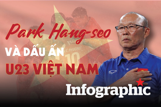 Những dấu ấn của 'thuyền trưởng' Park Hang-seo với ĐT U23 Việt Nam