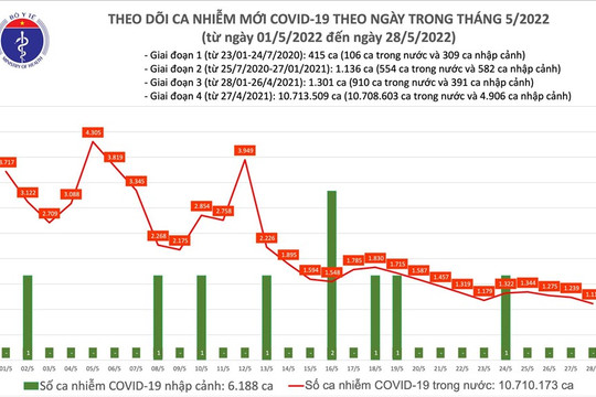 Số ca COVID-19 giảm còn hơn 1.100 ca, không ghi nhận F0 tử vong