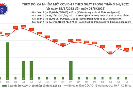 Hôm nay cả nước ghi nhận hơn 1.000 ca COVID-19 mới, không có F0 tử vong