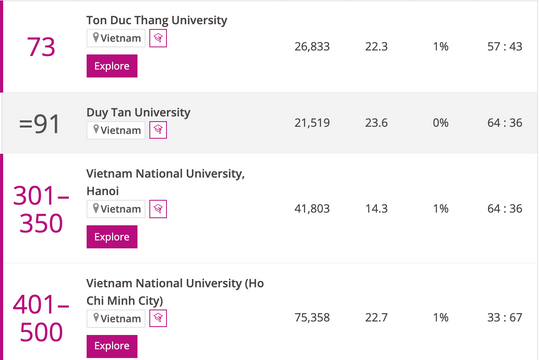 5 trường Việt Nam lọt top 500 đại học hàng đầu châu Á