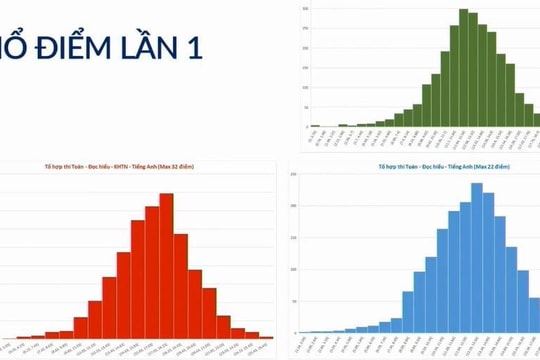 Dự báo phổ điểm bài kiểm tra tư duy Đại học Bách khoa Hà Nội