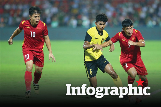 Lịch thi đấu U23 Châu Á 2022: U23 Việt Nam vs U23 Malaysia