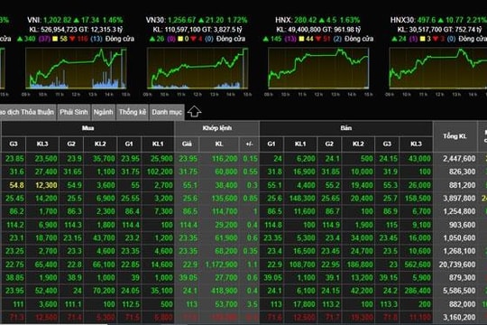 Chứng khoán tìm thấy đỉnh 1.500 điểm, hãy tin và chờ 6 - 12 tháng nữa