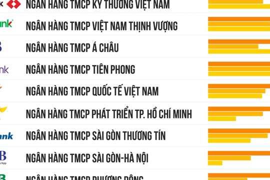 Top 10 ngân hàng thương mại Việt Nam uy tín năm 2022