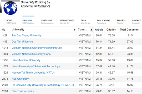 17 trường đại học của Việt Nam có mặt trên bảng xếp hạng URAP 2022