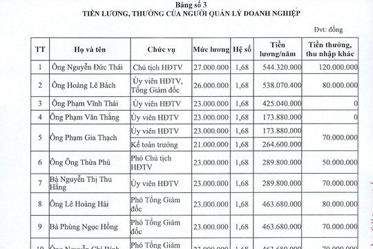 Lãnh đạo Nhà xuất bản Giáo dục thu nhập gần 700 triệu đồng/năm