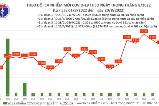 Cả nước ghi nhận hơn 2.700 ca COVID-19 mới, 1 F0 tử vong