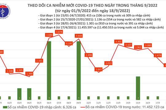 Số ca COVID-19 mới giảm xuống mức gần 2000 ca, 1 F0 tử vong tại Thái Nguyên