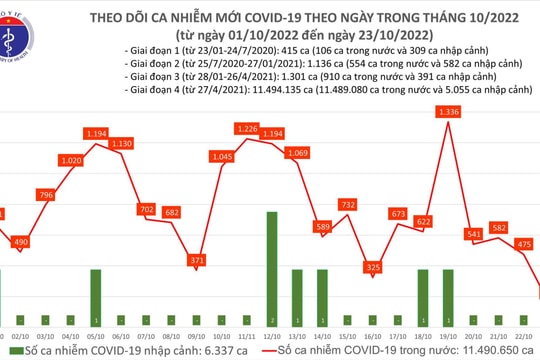 Số ca mắc COVID-19 giảm xuống mức thấp kỷ lục trong gần 1 năm qua