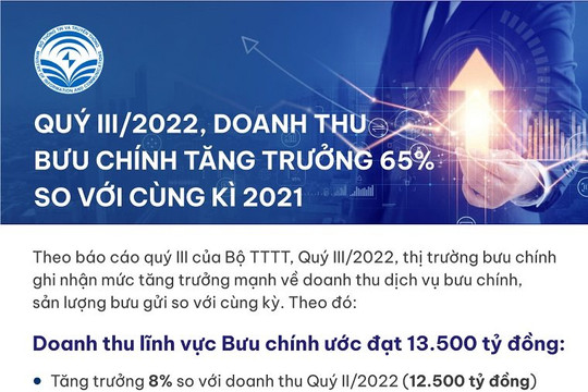 INFOGRAPHIC: Quý III/2022, doanh thu bưu chính tăng trưởng 65% so với cùng kì 2021