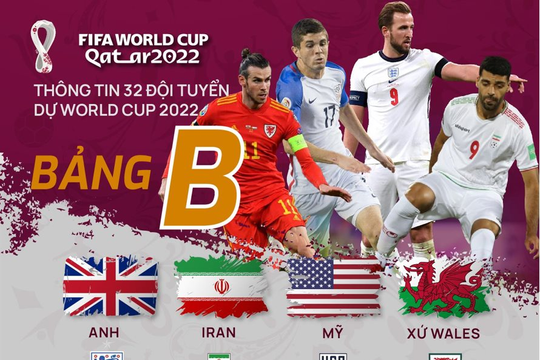 Thông tin 32 đội tuyển dự World Cup 2022: Tuyển Anh nhẹ gánh bảng B