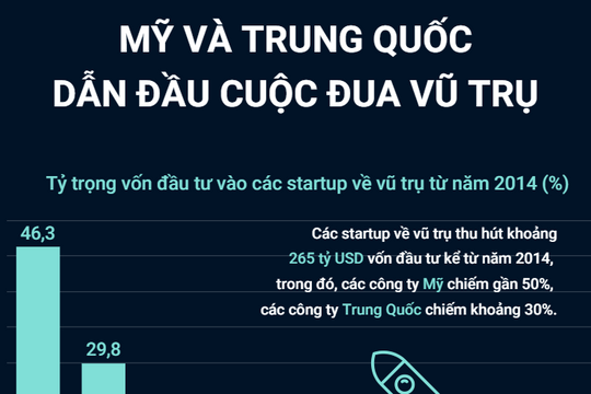[Infographics] Mỹ và Trung Quốc dẫn đầu cuộc đua về vũ trụ