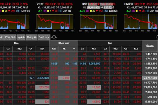 Bên mua yếu thế, VN-Index thủng ngưỡng 1.000 điểm