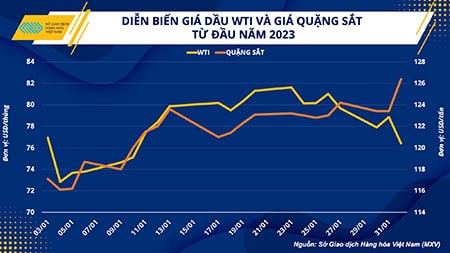 Giá quặng sắt bật tăng mạnh mẽ, dầu thô chật vật khởi đầu năm mới