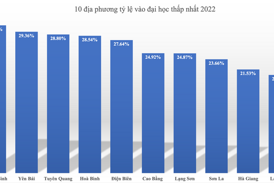 10 địa phương có học sinh vào đại học thấp nhất cả nước