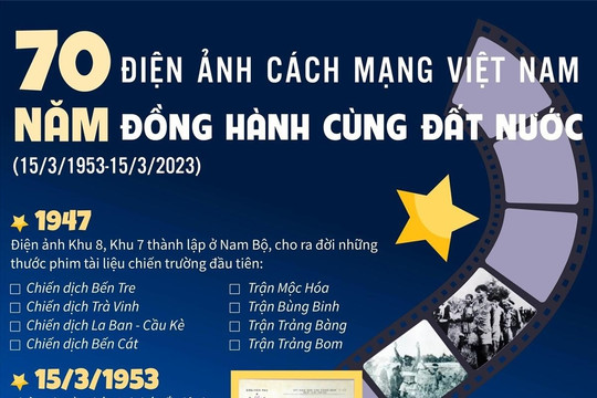 70 năm điện ảnh cách mạng Việt Nam đồng hành cùng đất nước