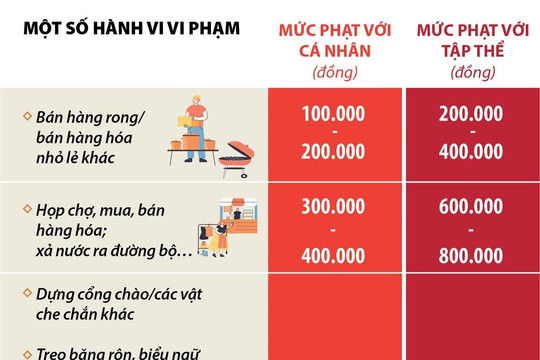 Mức xử phạt một số hành vi vi phạm lấn chiếm vỉa hè, lòng đường