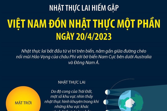 [Infographics] Việt Nam đón nhật thực một phần vào ngày 20/4