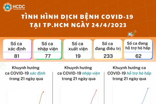 Tình hình dịch bệnh COVID-19 tại TP. Hồ Chí Minh ngày 24/4/2023