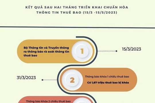 Tính đến ngày 15/5 đã có gần 1 triệu thuê bao chưa chuẩn hóa bị thu hồi số thuê bao