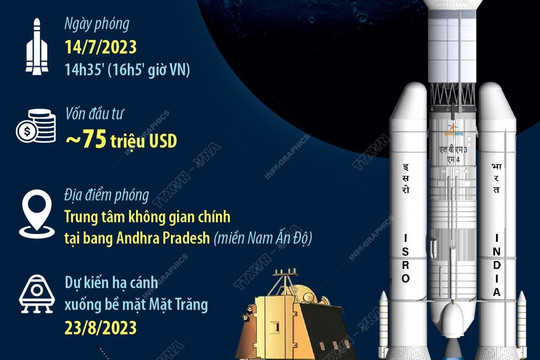 [Infographics] Ấn Độ sắp trở thành nước thứ 4 “đặt chân” lên Mặt Trăng