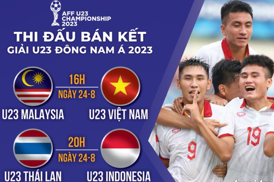 Xác định 4 đội vào bán kết U23 Đông Nam Á: U23 Việt Nam gặp đối thủ đáng gờm